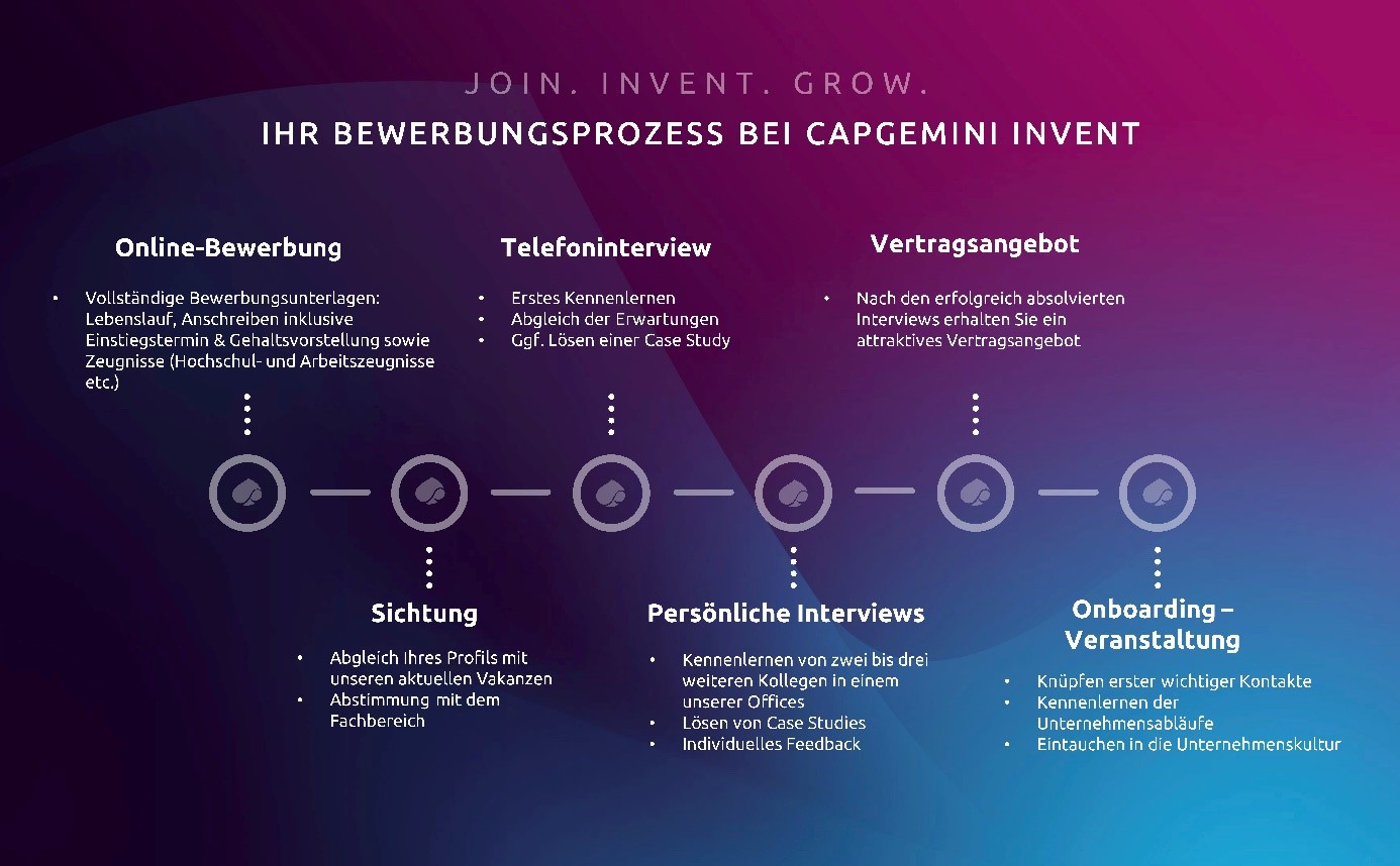 Karriere Bei Capgemini Invent | Bewerbung & Interview-Ablauf